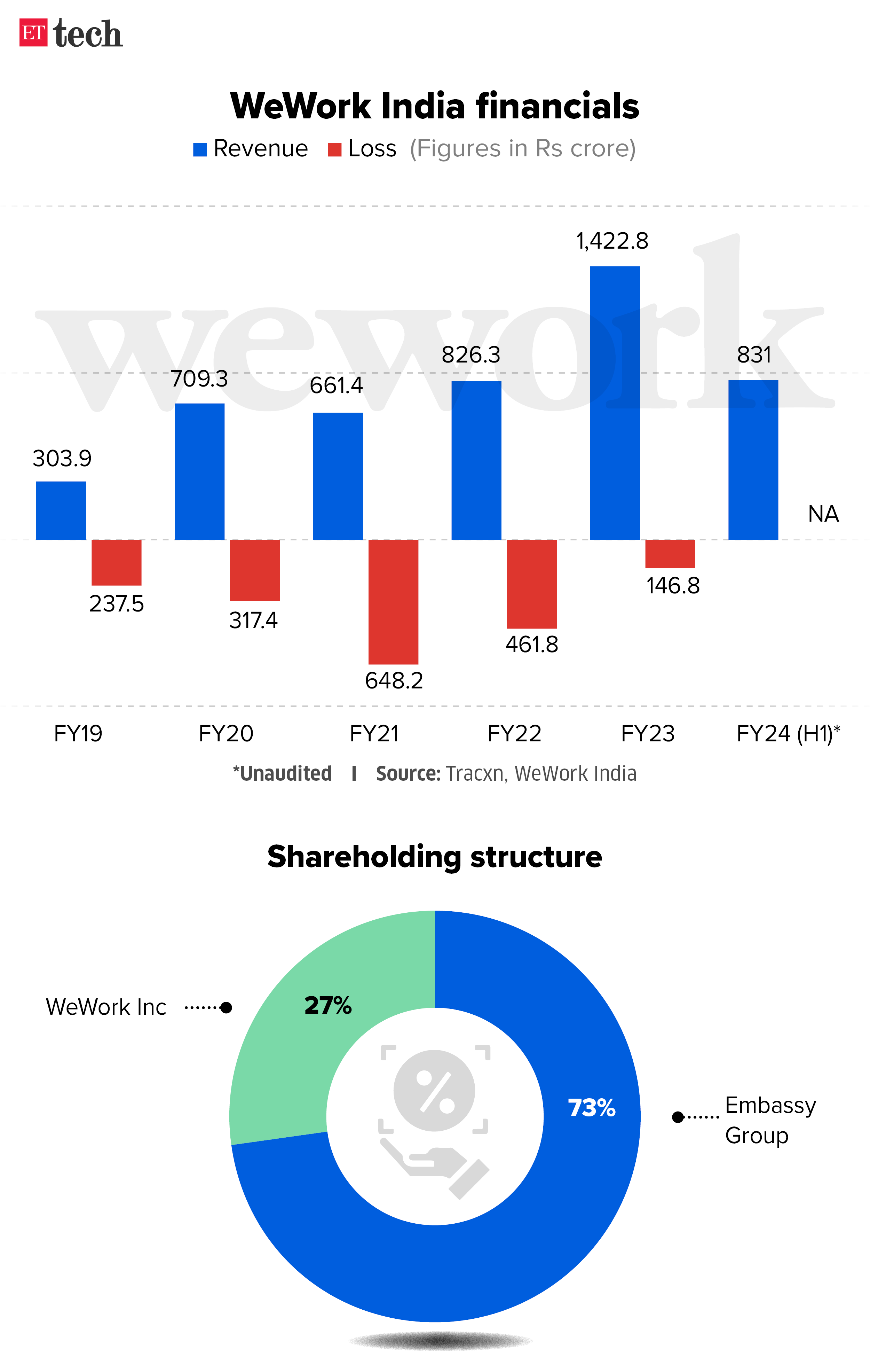 WeWork India financials Graphic Sep 2024 ETTECH